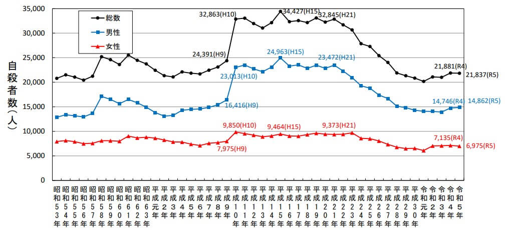 「自殺統計」警視庁