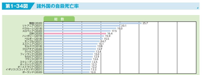 「諸外国の自殺死亡率」世界保健機関（2023年2月）