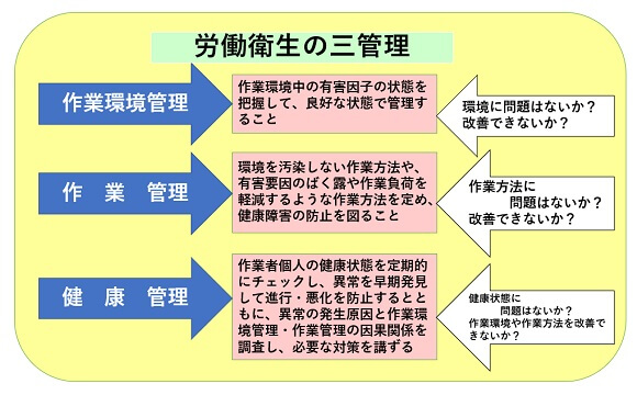 労働衛生の三管理