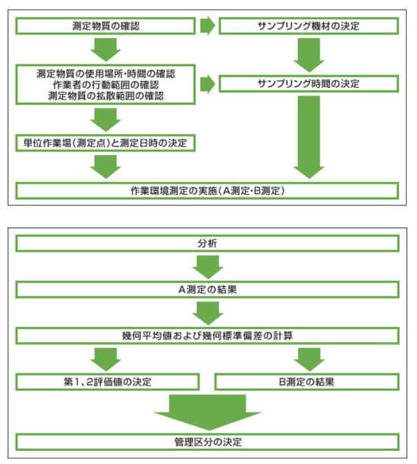 作業環境測定とその結果の評価のフローシート