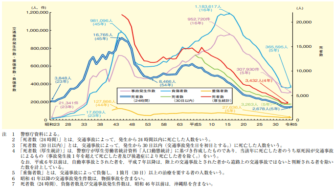 内閣府令和6年版交通安全白書より