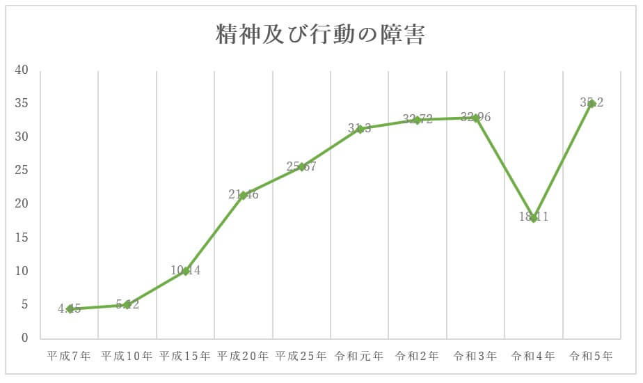 精神および行動の障害