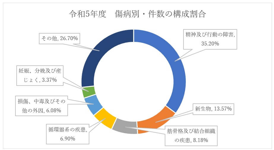 （出典：全国健康保険協会「現金給付受給者状況調査（令和5年度））