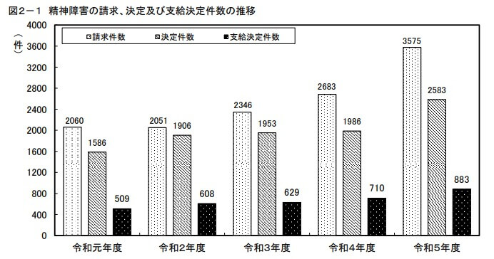 （出典：厚生労働省「令和5年度　精神障害に関する事案の労災補償状況」