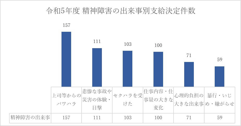 「令和5年度過労死等の労災補償状況」厚生労働省