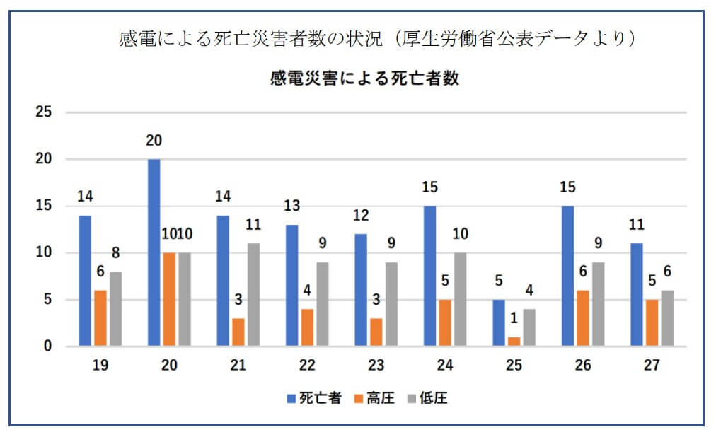 感電による死亡災害者数の状況（厚生労働省公表データより）