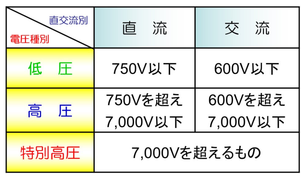 電圧の区分