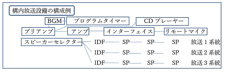 弱電設備