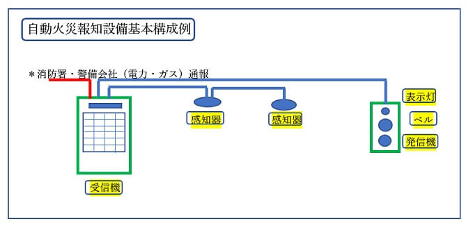 自動火災報知機