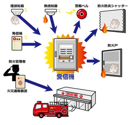 自動火災報知機