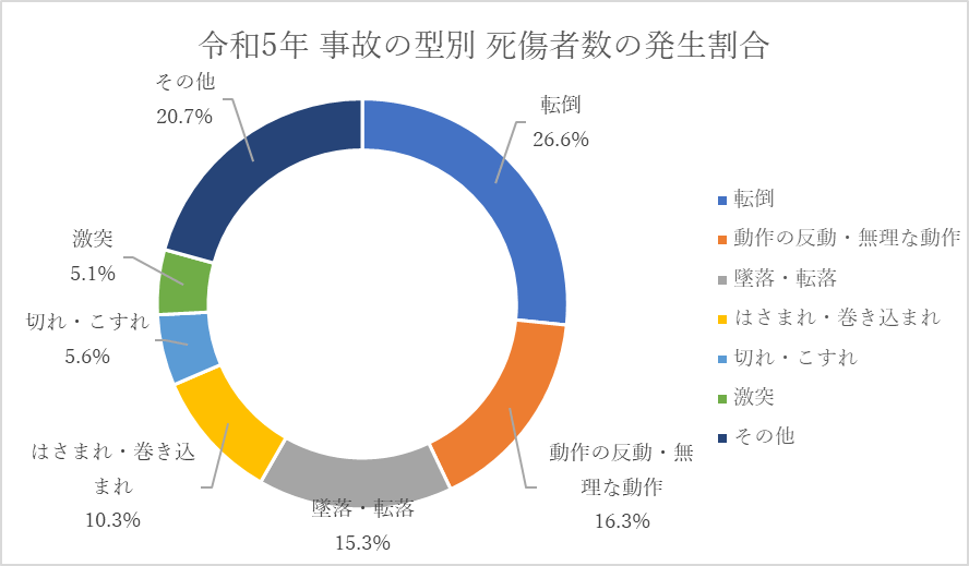 令和5年度事故の型別の死傷災害の発生割合