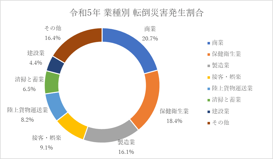 令和5年度業種別転倒災害発生割合