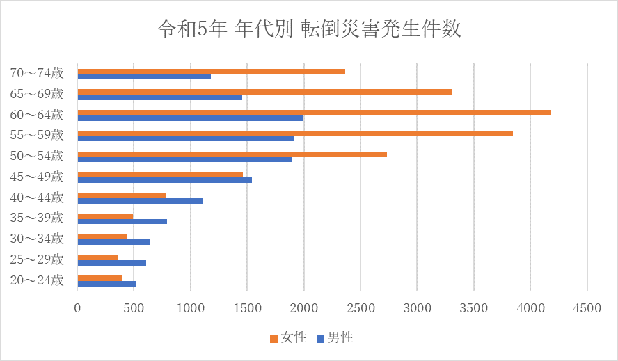 令和5年度年代別転倒災害発生件数