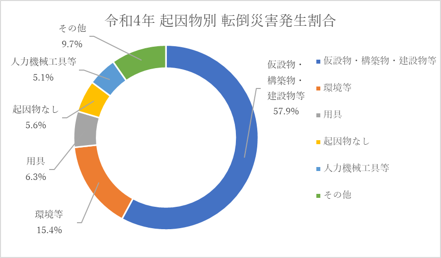 令和4年転倒起因物別転倒災害発生割合