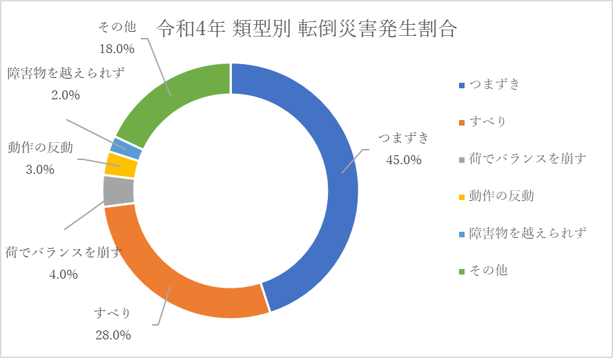 令和4年類型別転倒災害発生割合（休業4日以上）